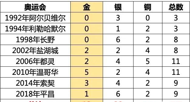 2022年冬奥会奖牌榜图5