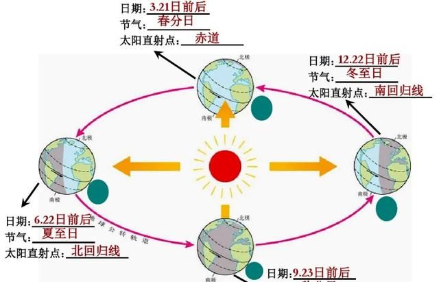 冬至是冬月的下旬有什么说法,冬至月头冬至月尾图4