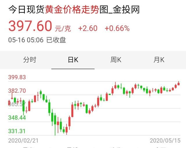 现在黄金价格是多少钱一克?行情怎么样呢图1