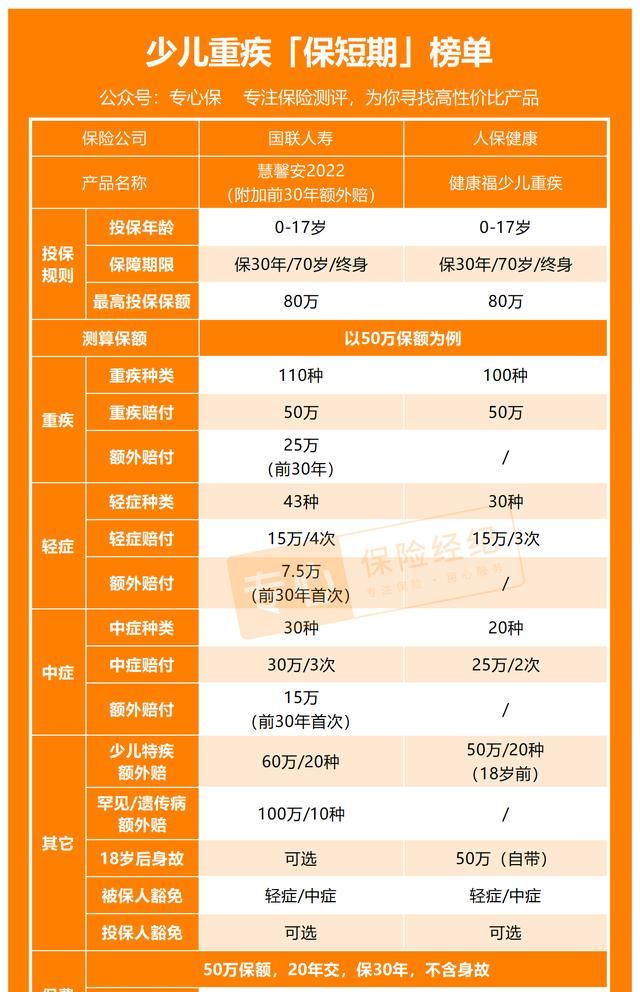 刚出生的孩子买重疾险图4