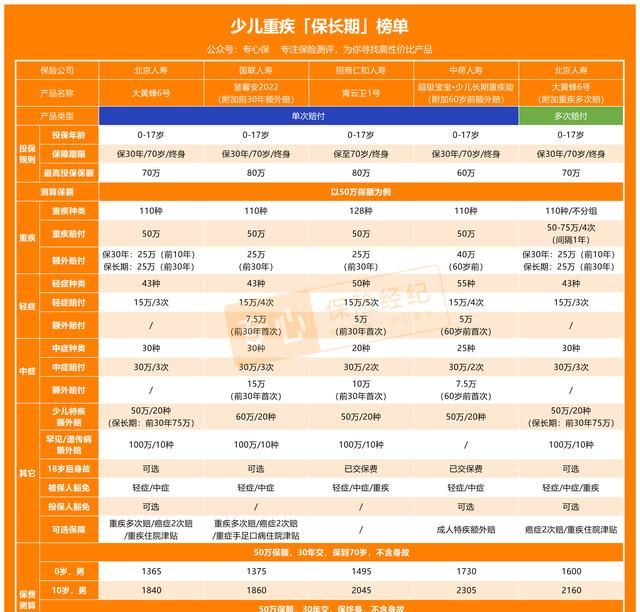 刚出生的孩子买重疾险图5