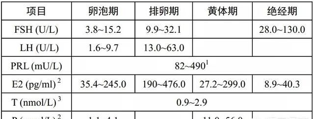 性激素六项检查正常,是否就说明女孩子可备孕了图4