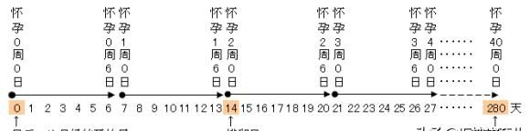 第一次生孩子会在预产期前还是后图1